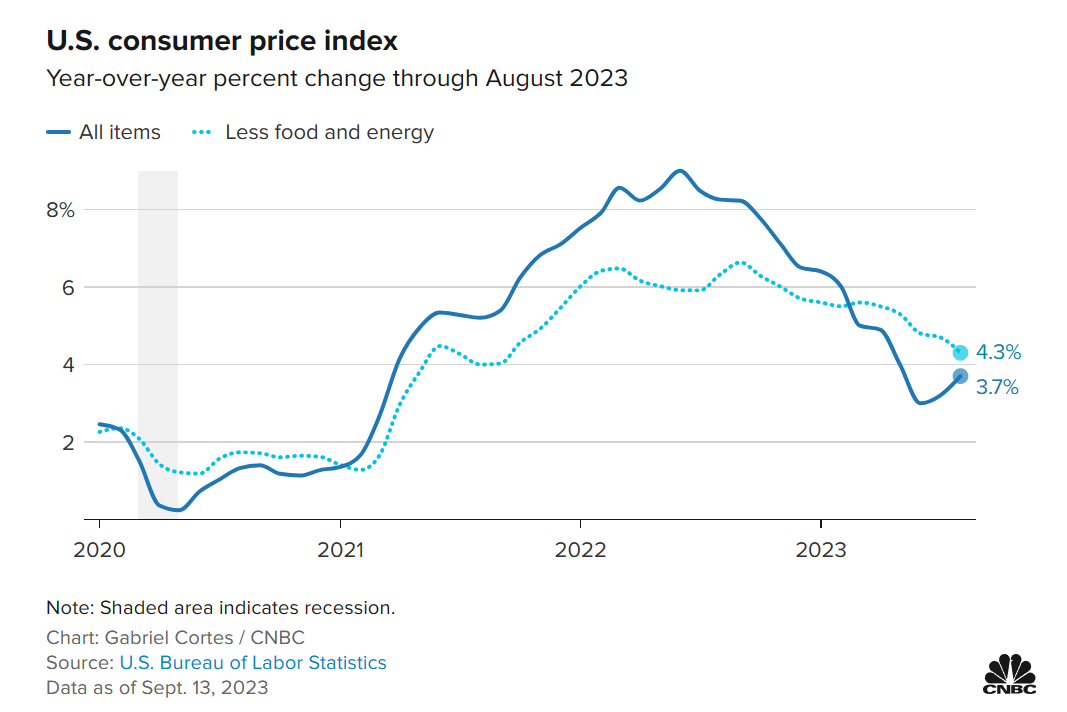 CPI report reveals a 0.6 rise in inflation taking yields and the